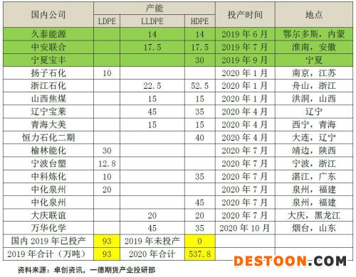 聚烯烃 · 扩产能和补库存博弈，聚烯烃重心继续下移丨2020年报