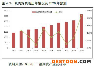 聚烯烃 · 扩产能和补库存博弈，聚烯烃重心继续下移丨2020年报