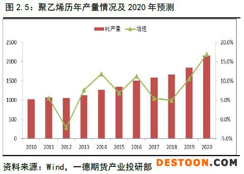 聚烯烃 · 扩产能和补库存博弈，聚烯烃重心继续下移丨2020年报