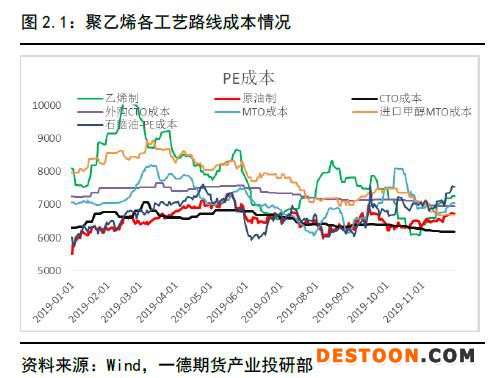 聚烯烃 · 扩产能和补库存博弈，聚烯烃重心继续下移丨2020年报