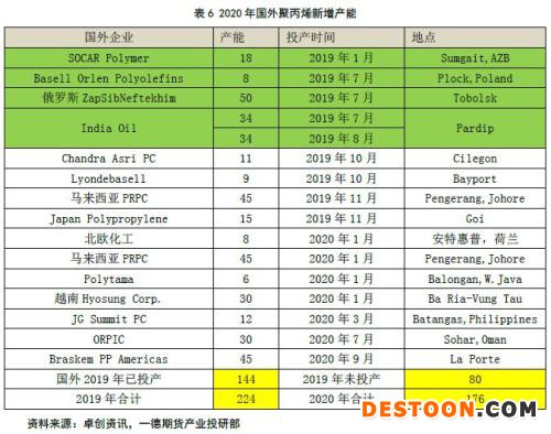 聚烯烃 · 扩产能和补库存博弈，聚烯烃重心继续下移丨2020年报