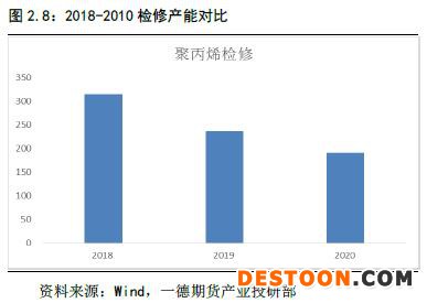 聚烯烃 · 扩产能和补库存博弈，聚烯烃重心继续下移丨2020年报