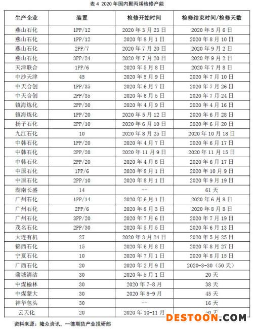 聚烯烃 · 扩产能和补库存博弈，聚烯烃重心继续下移丨2020年报