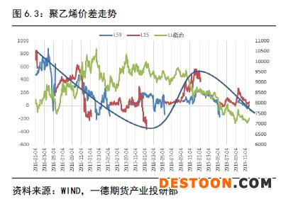 聚烯烃 · 扩产能和补库存博弈，聚烯烃重心继续下移丨2020年报