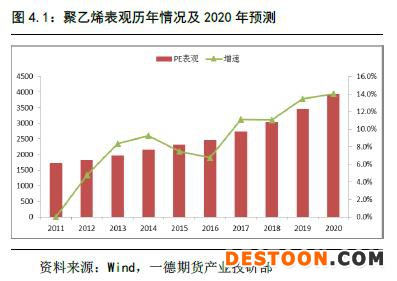 聚烯烃 · 扩产能和补库存博弈，聚烯烃重心继续下移丨2020年报