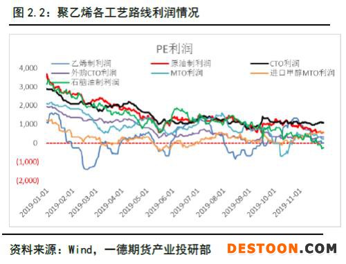 聚烯烃 · 扩产能和补库存博弈，聚烯烃重心继续下移丨2020年报