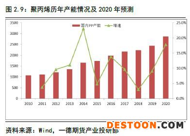 聚烯烃 · 扩产能和补库存博弈，聚烯烃重心继续下移丨2020年报