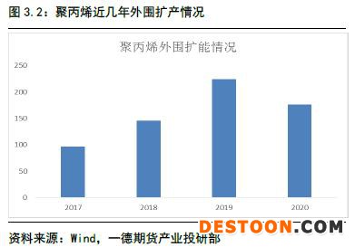 聚烯烃 · 扩产能和补库存博弈，聚烯烃重心继续下移丨2020年报