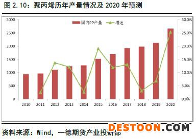 聚烯烃 · 扩产能和补库存博弈，聚烯烃重心继续下移丨2020年报