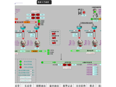 北京创诺威的磨矿分级自动化控制系统图1