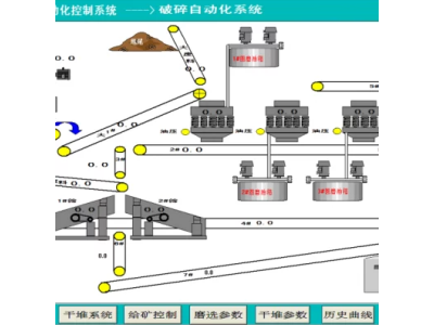 北京创诺威的破碎无人值守自动化控制系统 ,可以实现减员增效。图1